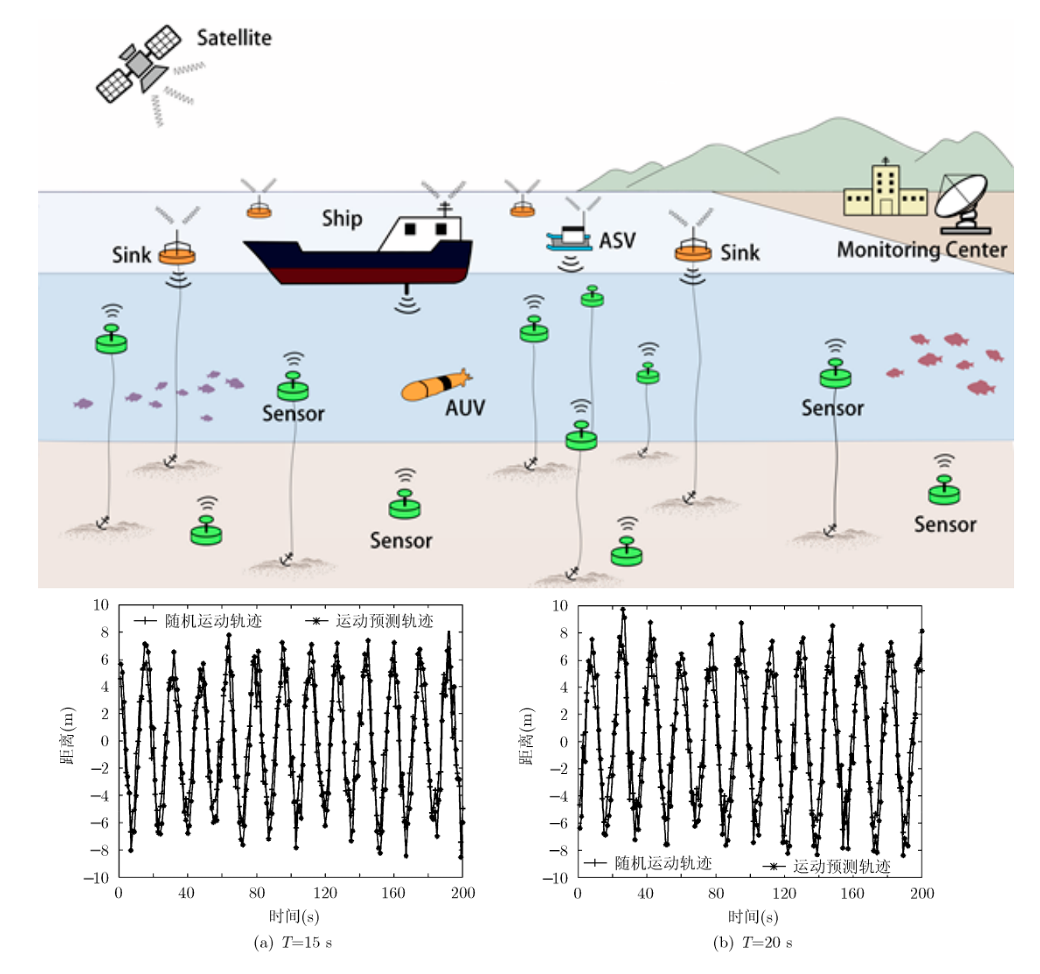 Motion Prediction Based MAC for Underwater Wireless Sensor Networks