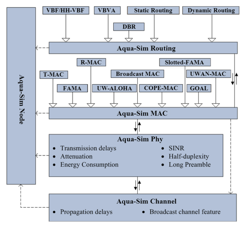 Aqua-Sim Next Generation: A NS-3 Based Simulator for Underwater Sensor Networks