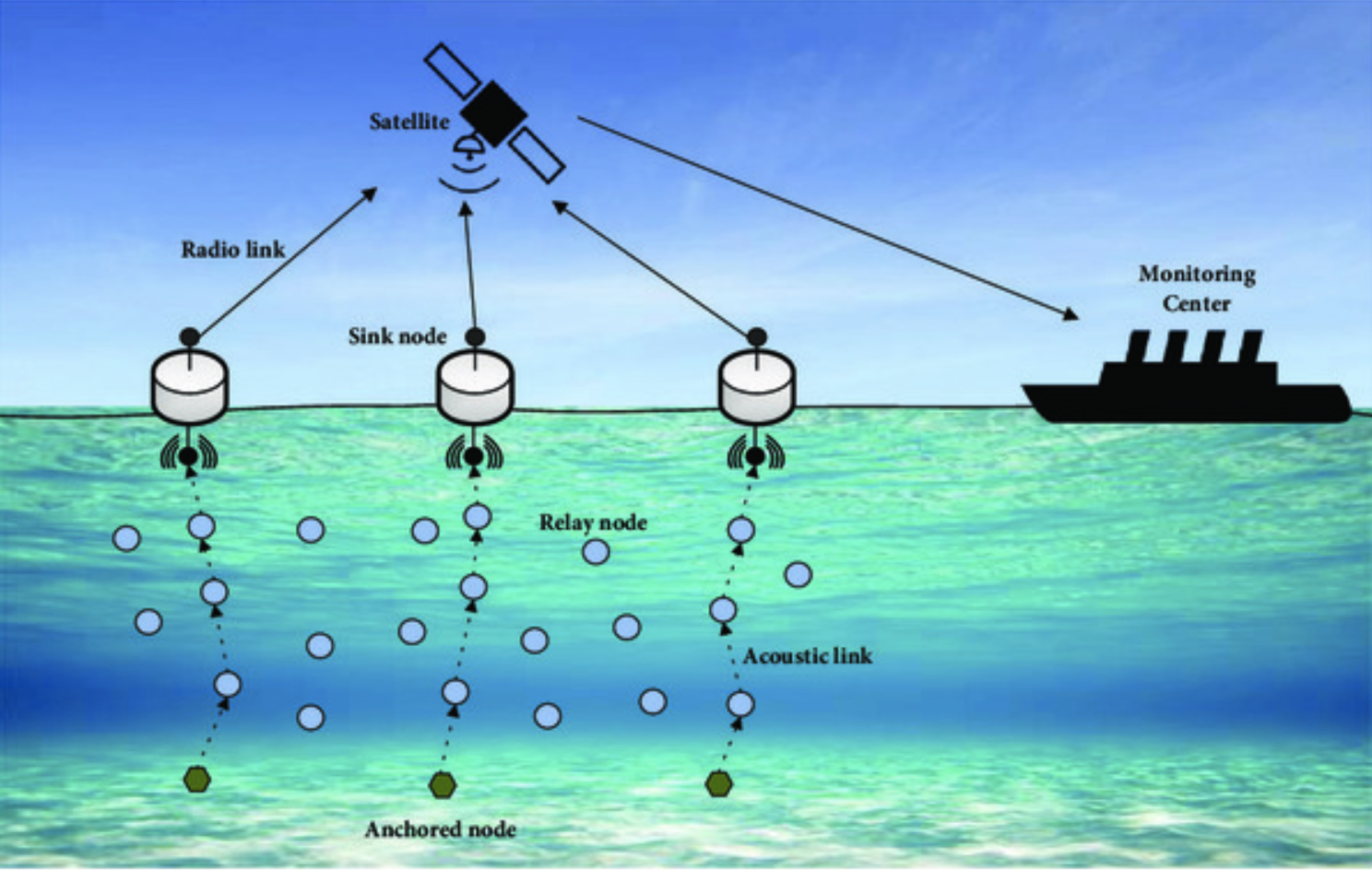 On-demand Pipelined MAC for Multi-hop Underwater Wireless Sensor Networks