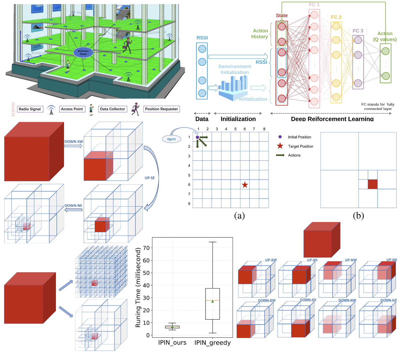 A Bisection Reinforcement Learning Approach to 3D Indoor Localization
