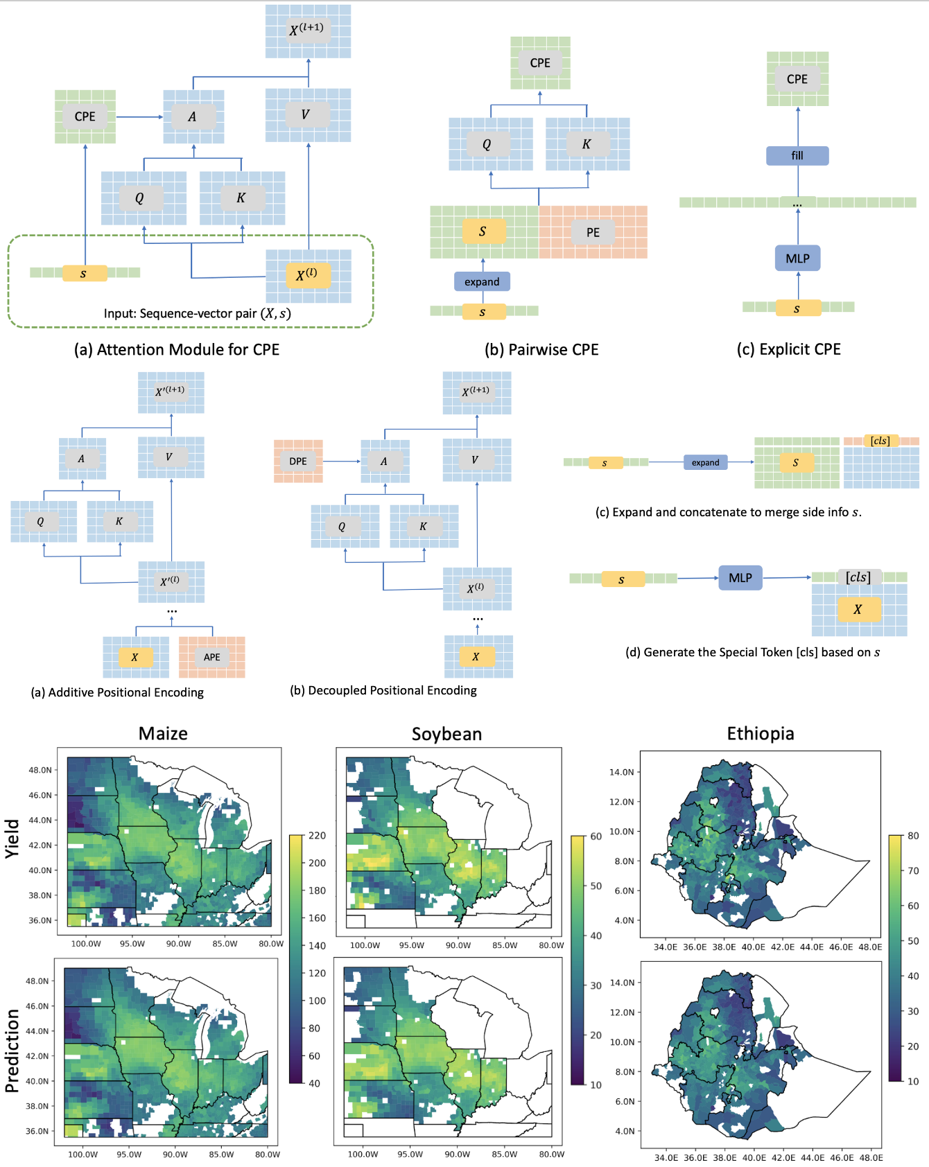 Customized Positional Encoding to Combine Static and Time-varying Data in Robust Representation Learning for Crop Yield Prediction