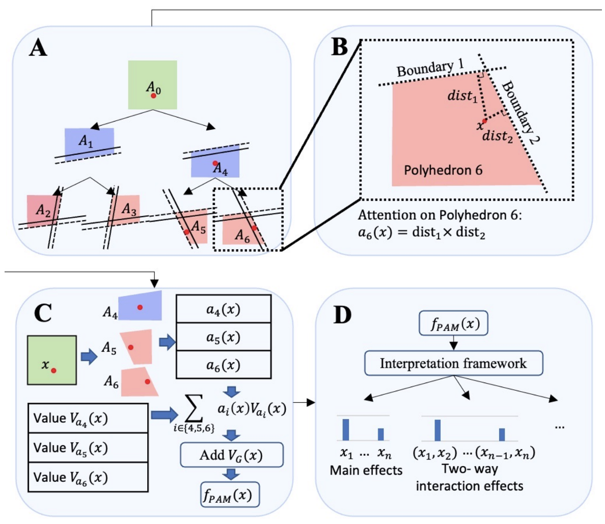 Polyhedron Attention Module: Learning Adaptive-order Interactions