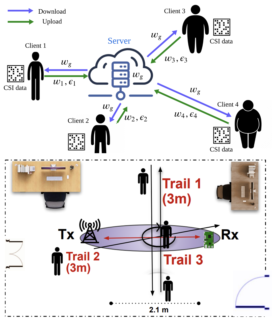 Proximal Federated Learning for Body Mass Index Monitoring using Commodity WiFi