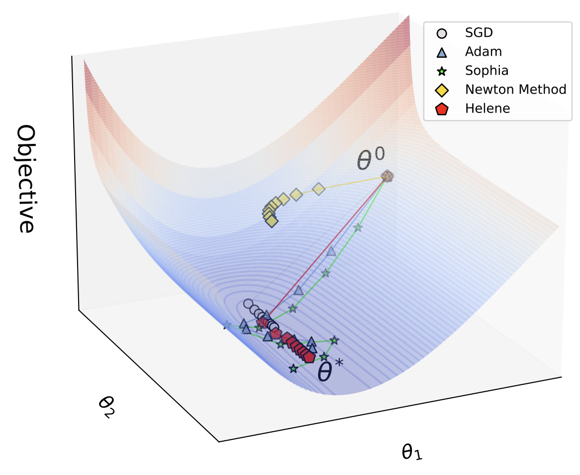 HELENE: Hessian Layer-wise Clipping and Gradient Annealing for Accelerating Fine-tuning LLM with Zeroth-order Optimization