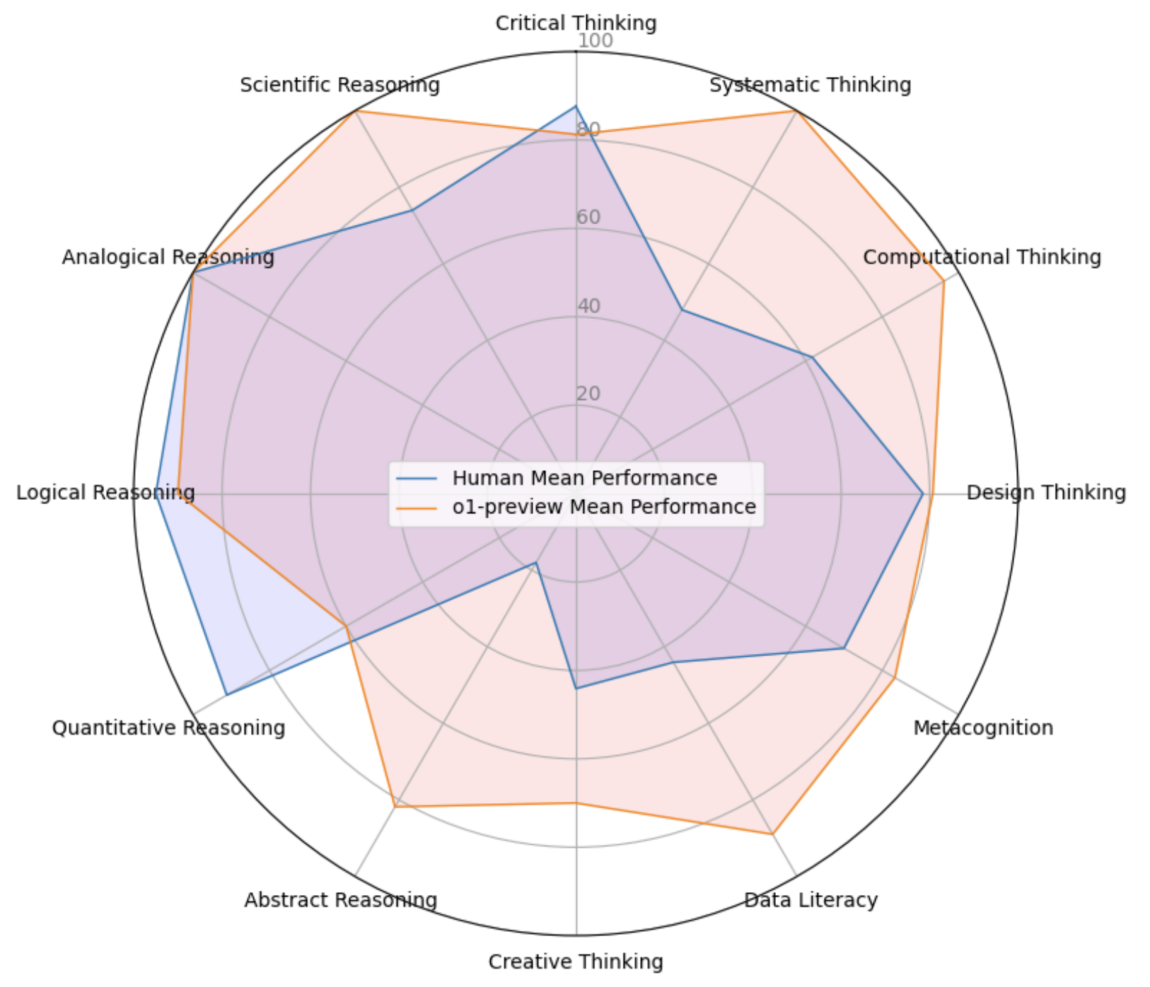 A Systematic Assessment of OpenAI o1-Preview for Higher Order Thinking in Education