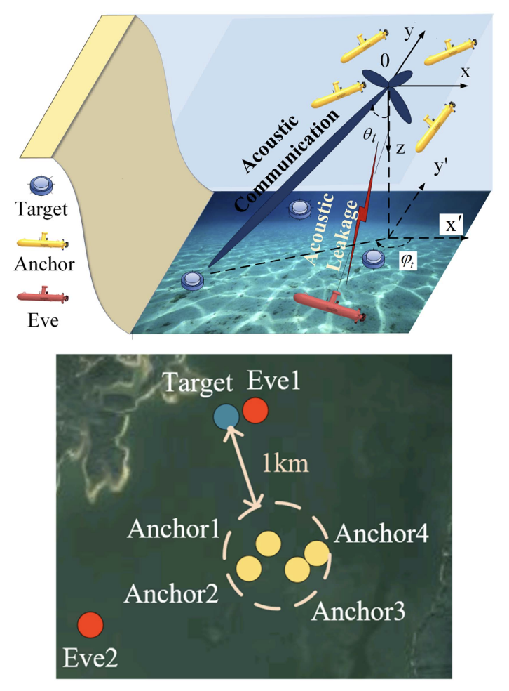 A Secure Localization Scheme for UWSNs based on AUV Formation Cooperative Beamforming
