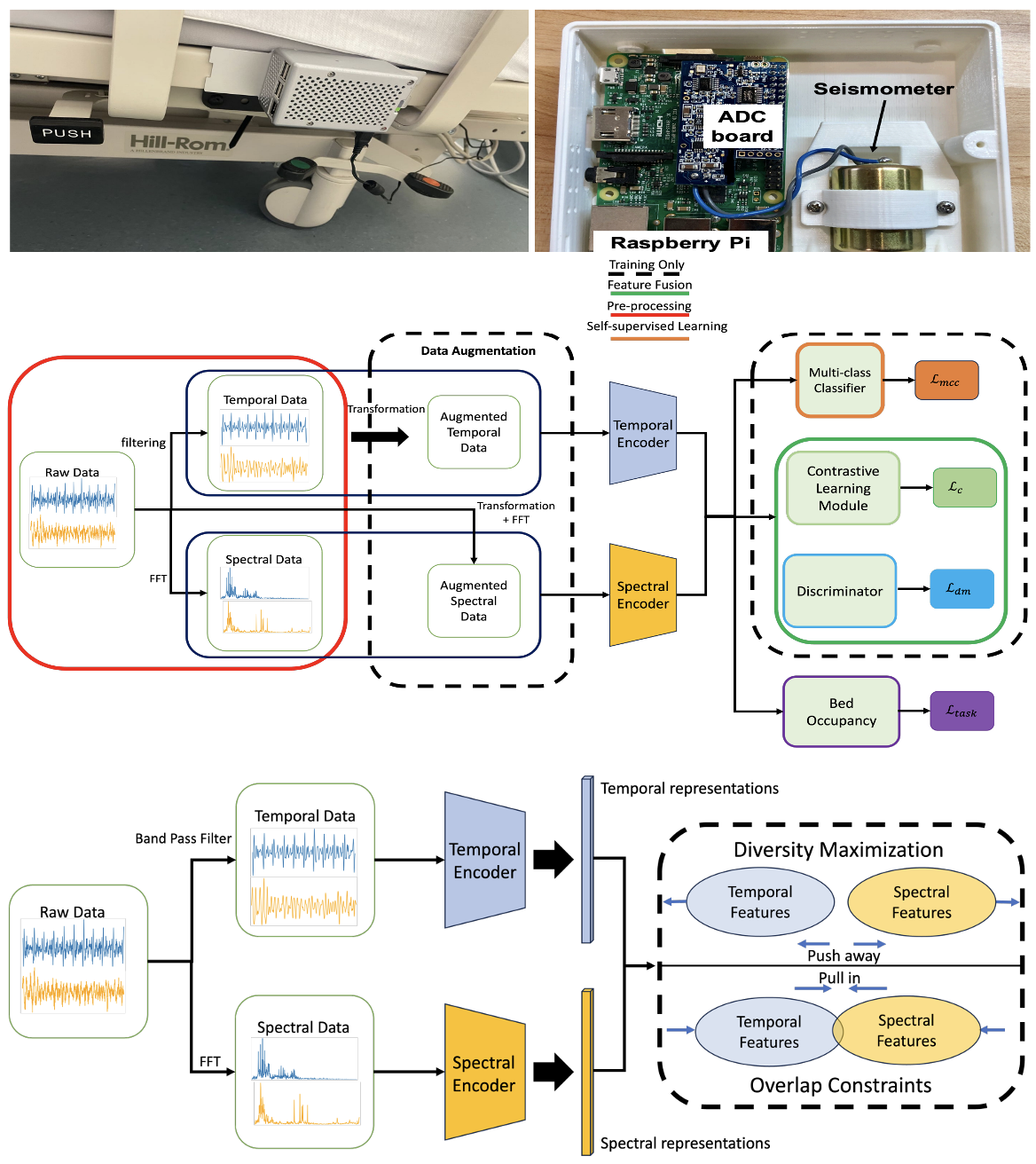 Self-Supervised Representation Learning and Temporal-Spectral Feature Fusion for Bed Occupancy Detection