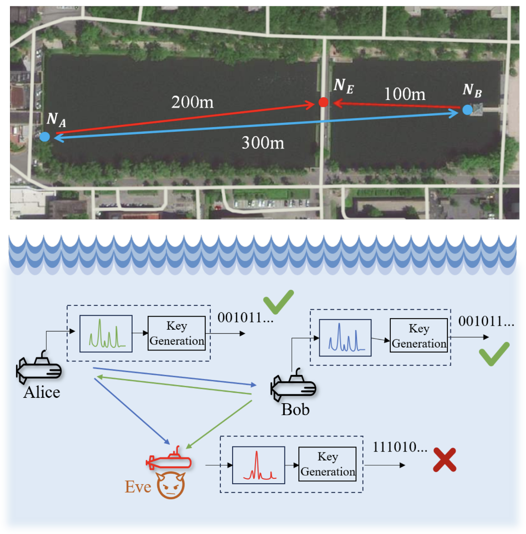 A Secure Communication Scheme Based on Spatio-temporal Dynamics of Underwater Acoustic Channel