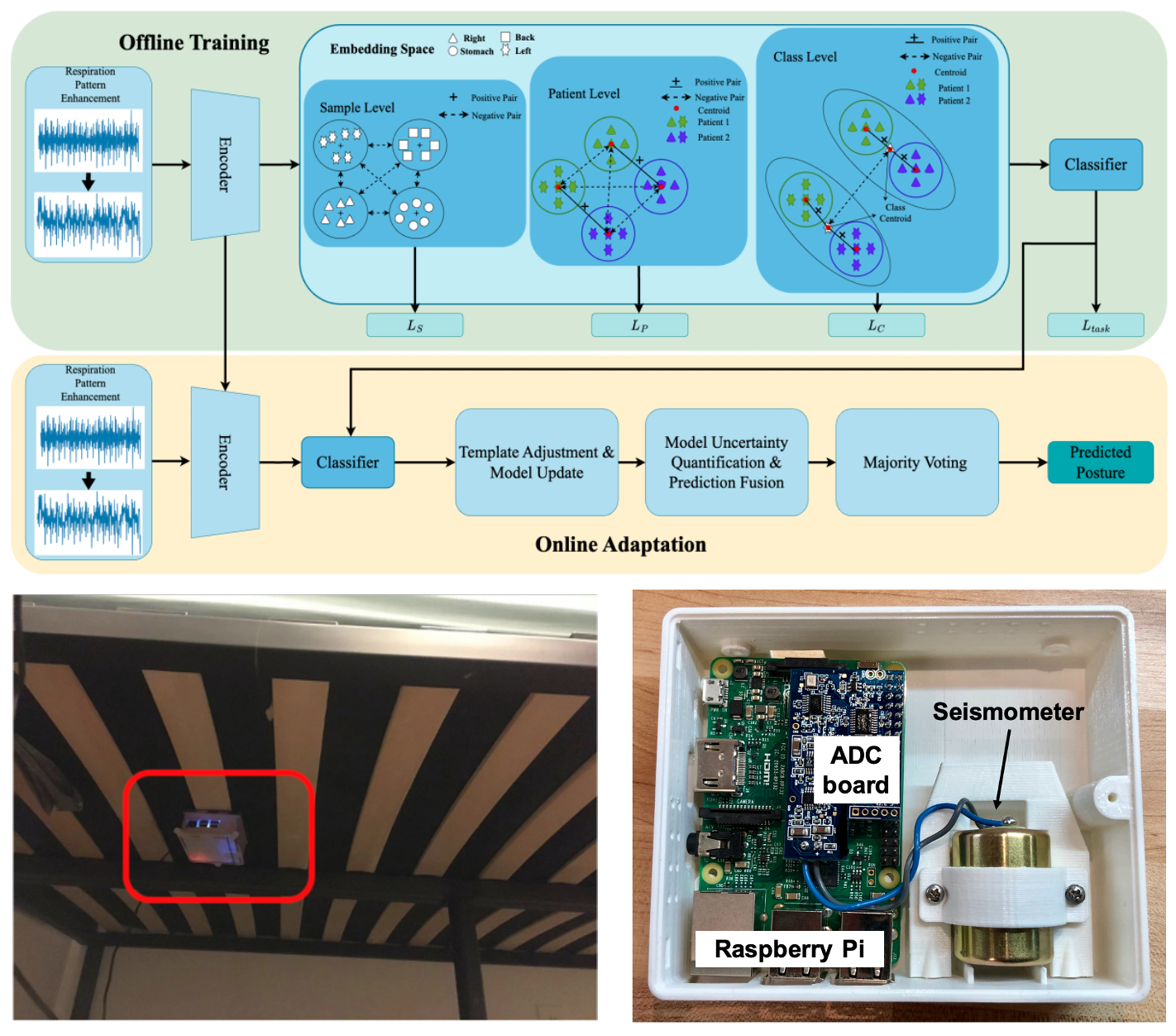 Multi-granularity Supervised Contrastive Learning with Online Adaptation for Contactless In-bed Posture Classification