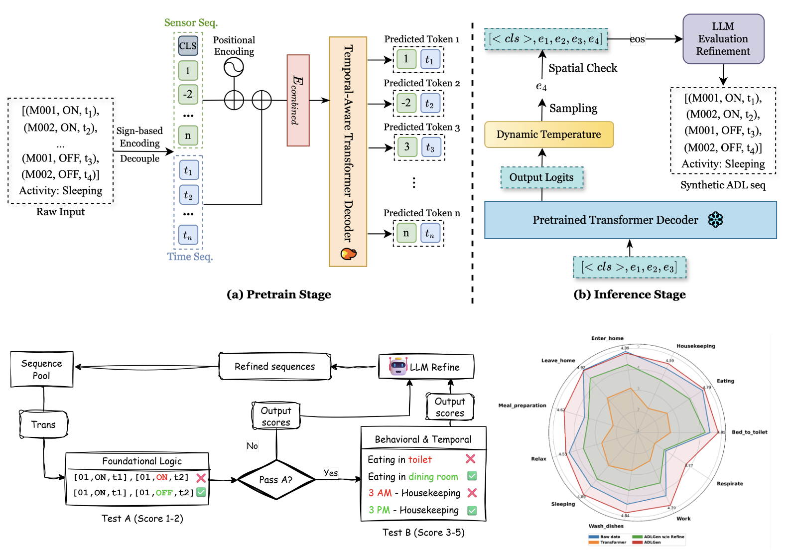 ADLGen: Synthesizing Symbolic, Event-Triggered Sensor Sequences for Human Activity Modeling
