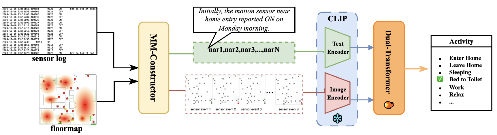 Cross-Modal Translation and Alignment of Sensor Events for Layout-Aware Activity Modeling