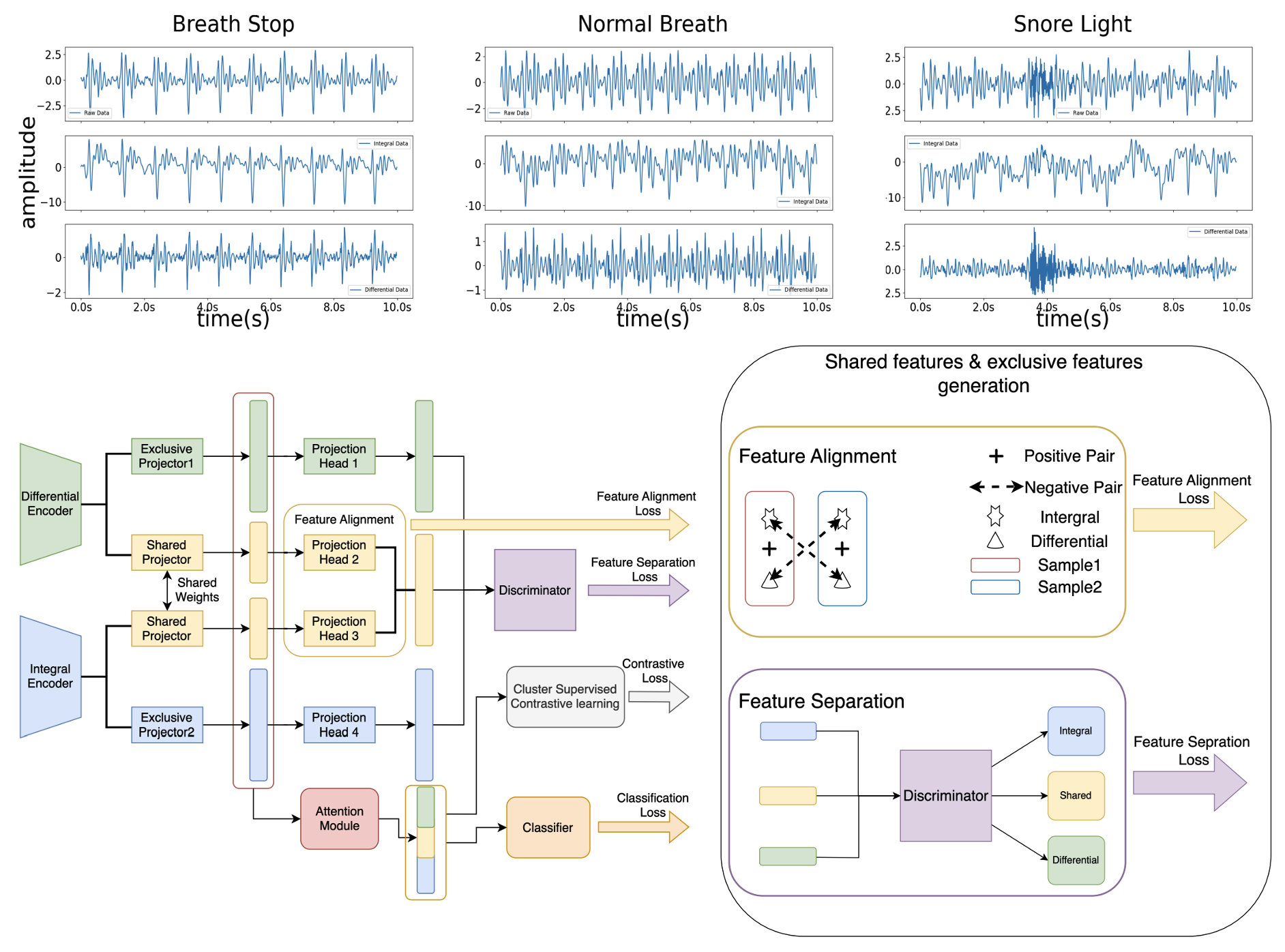 Attention Feature Fusion with Cluster Contrastive Learning for Snoring and Breath-Holding Detection Using Seismic Sensing