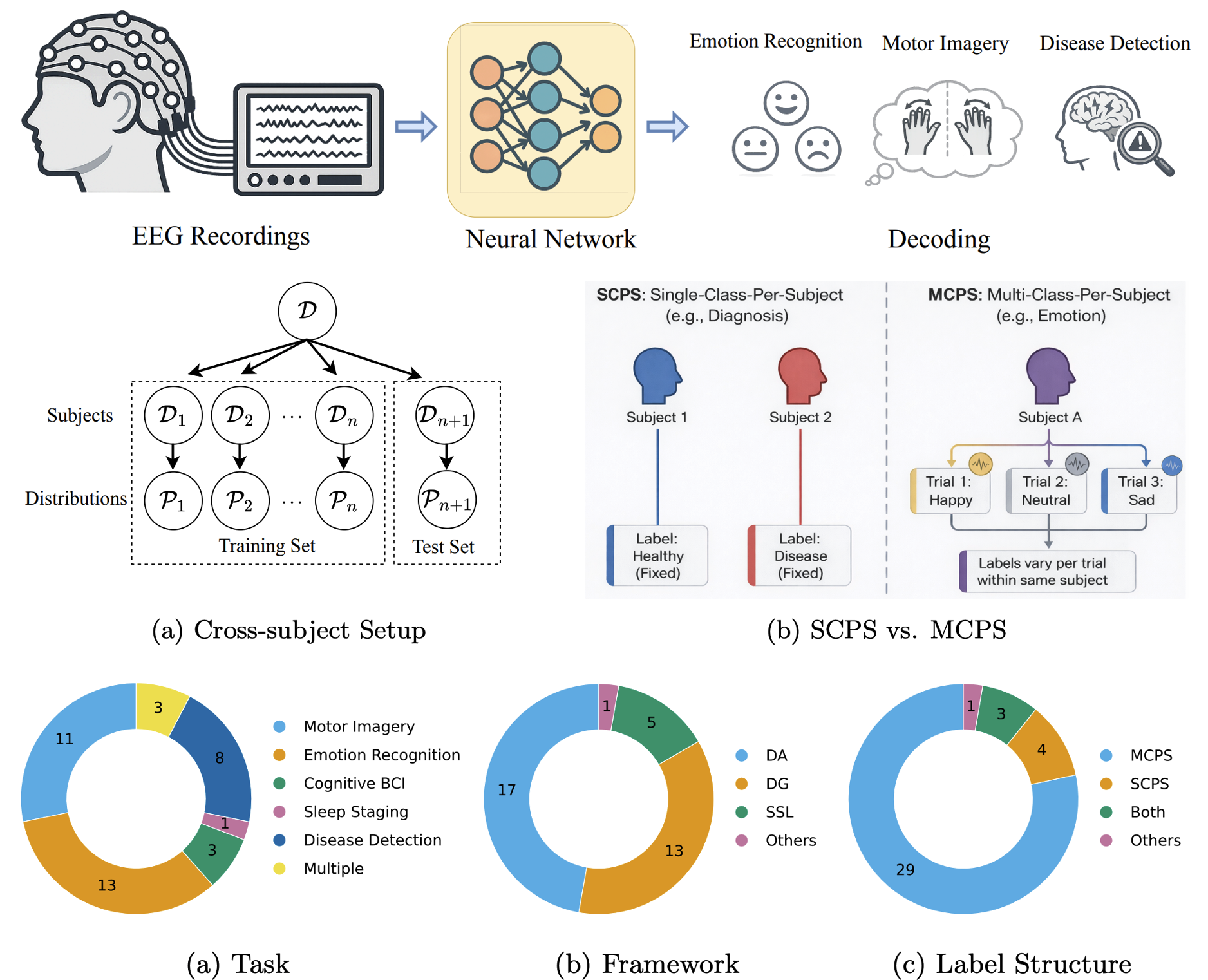 Cross-Subject Generalization for EEG Decoding: A Survey of Deep Learning Methods