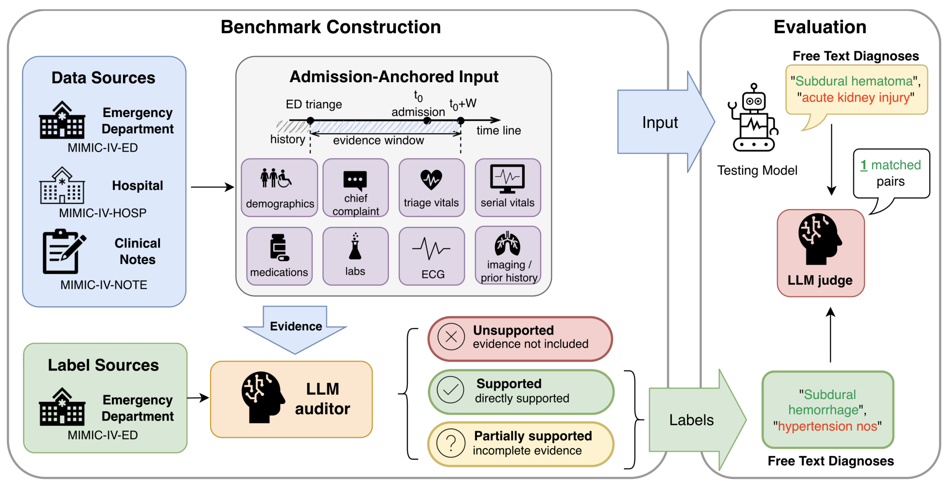EarlyDx: An Admission-Anchored Benchmark for Open-Ended Generation of Evidence-Supported ED-Encounter Diagnoses