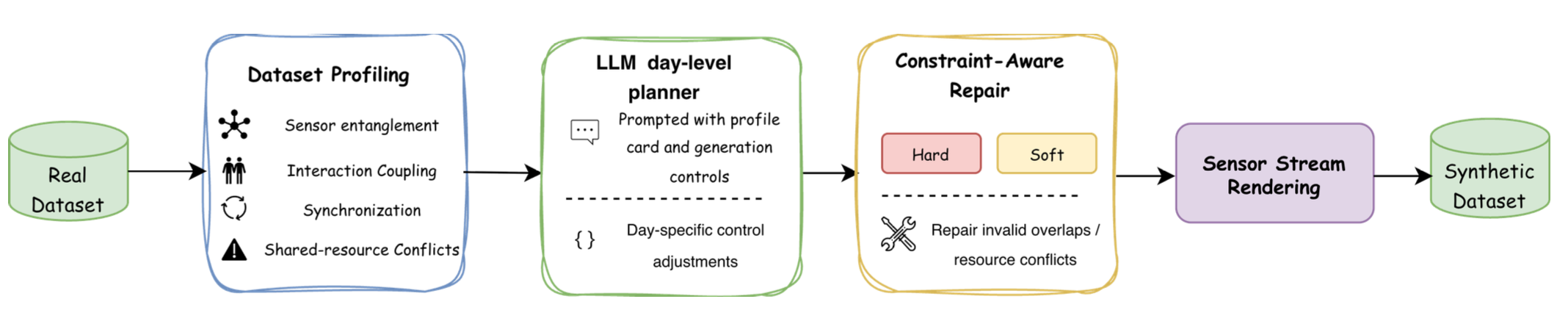 HomeTwin: Interaction-Aware Synthetic Data Generation for Multi-Resident Smart Homes